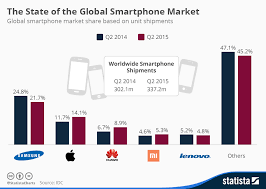 smartphone-markets